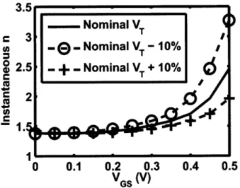 Figure  3-1:  Convergence  of n at  low  VGs  despite  VT  variation.