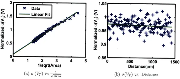 Figure  3-8:  Pelgrom  fits of  a (VT)
