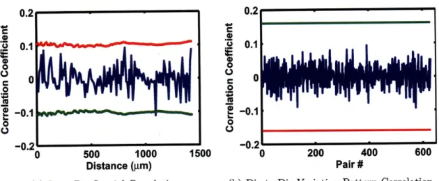 Figure  3-9:  Intra-die  correlation  vs.  distance  and  die-to-die  pattern  correlation