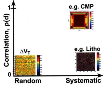 Figure  3-11:  Decomposition  of within-die  spatial  variation,  including  VT  variation.