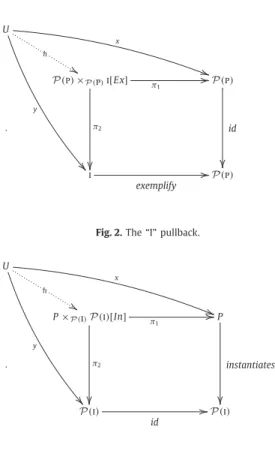 Fig. 2. The “I” pullback.