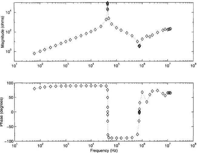 Figure  3-4:  Impedance  of  secondary,  primary  open