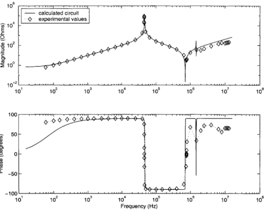 Figure  4-4:  Open  circuit  impedance,  measured  and  predicted