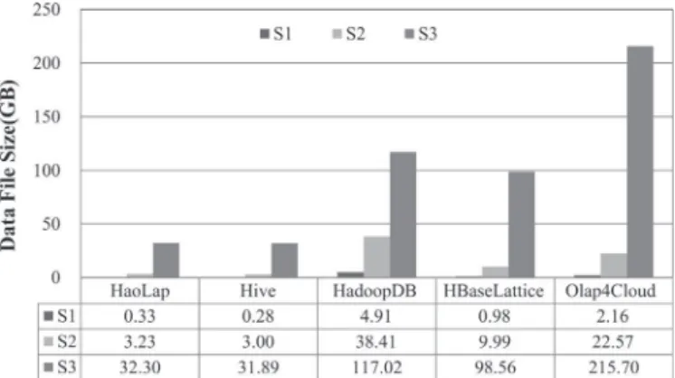 Fig. 14. Storage comparisons of HaoLap, Hive, HadoopDB, HBaseLattice, and Olap4Cloud.