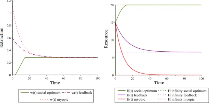 Figure 1 – Extraction behaviors and resource levels in sole-agent continuous time