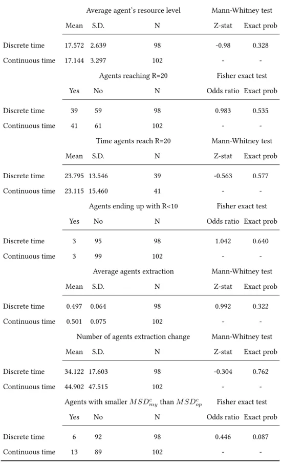 Table 2 – Continuous versus discrete time in the control