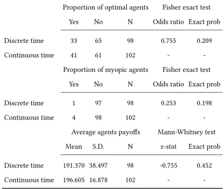 Table 3 – Classification and payoffs in the control