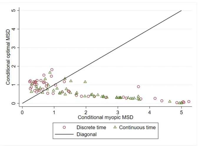 Figure 5 – Map of conditional group MSDs in the game