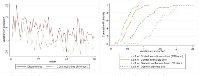 Figure 8.a shows that the average difference in extraction inside groups is almost always greater in discrete time, which is confirmed by the c.d.f