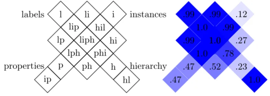 Figure 9: Matcher performance display on a grid preserving as much as possible the topology of tests (left).