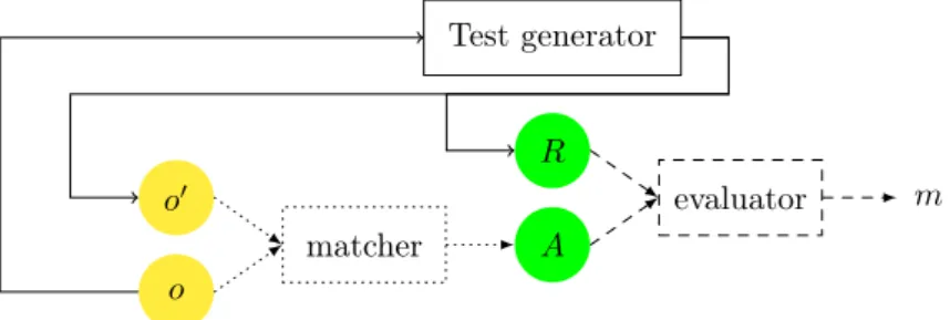 Figure 1: Test generation (plain lines), ontology matching (dotted) and evaluation (dashed)