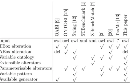 Table 1: Comparison of the diﬀerent test generators.
