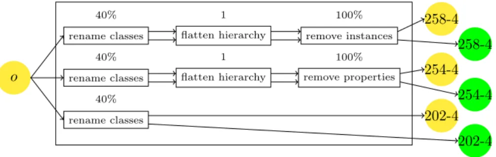 Figure 5: Random test set generation by combining test generators (TestSet).