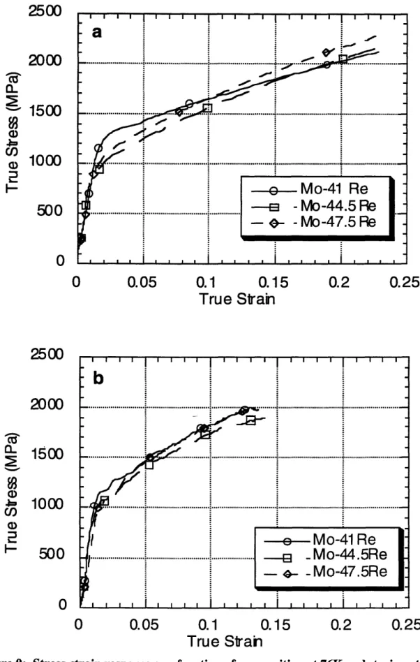 Figure 9:  Stress-strain  response  as a function of composition at 76K and strain rate of .001 s- &#34; (a), and 2000  s &#34; '  (b)