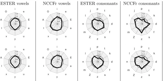 Figure 5: spectral reduction ratio for the ESTER and NCCFr corpora compared with BREF for different word classes