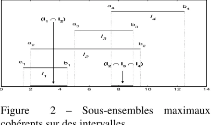 Figure 2 – Sous-ensembles maximaux coh´erents sur des intervalles