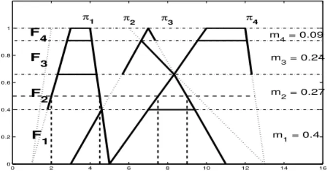 Figure 3 – R´esultat de la m´ethode sur l’exemple (—) et α-coupe 0.5 (---)