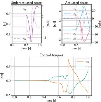 Fig. 9. Effect of timing on the cost, CMA-ES, Case C