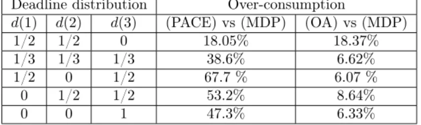 Table 3: Influence of the deadline distribution on the over-consumption of (OA) vs (MDP) and (PACE) vs (MDP) (uniform size distribution, C=4 , L=1 ).