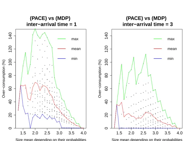 Figure 2: Influence of the size distribution on the over-consumption of (PACE) versus (MDP) , with fixed jobs deadline d = 3 , fixed inter-arrival time L = 1 (left) or L = 3 (right), and a fixed buffer size B = 3 .