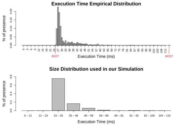 Figure 3: Distribution of execution time for the edge detection algorithm over 1, 000 executions on a 1 s video