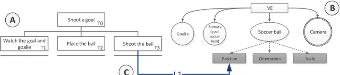 Figure 2: Task tree (A), scene graph (B) and link (C) of the Penalty Shootout interaction technique with Portico [4] 