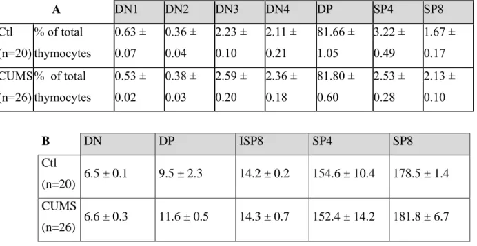 Table 2. Analysis of T lymphopoiesis in pups produced by control or CUMS exposed mice