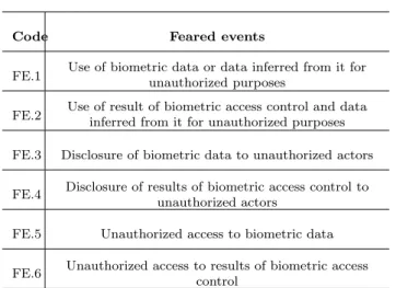 Table 5: Generic feared events for biometric access control system