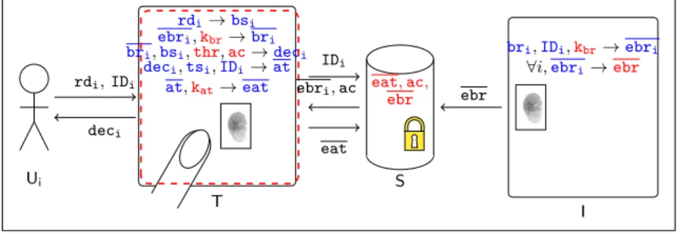 Figure 4: Architecture Arch.1 : Encrypted database