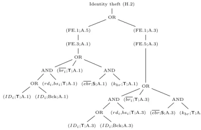 Figure 5: Identity theft (H.2) harm tree for architecture Arch.1