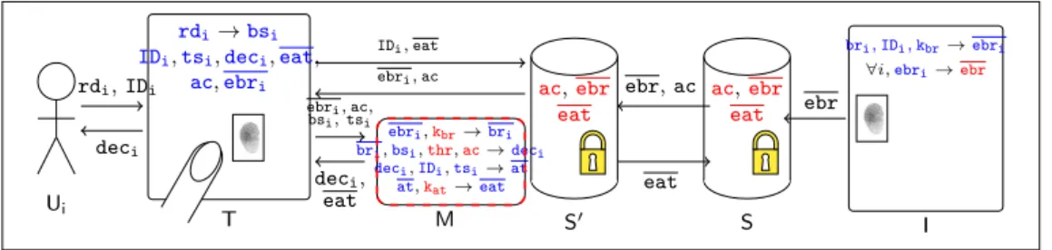Figure 6: Architecture Arch.2 : hardware security module (HSM)