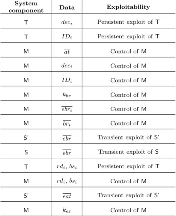Table 7: Personal data in Arch.2 and their exploitability values