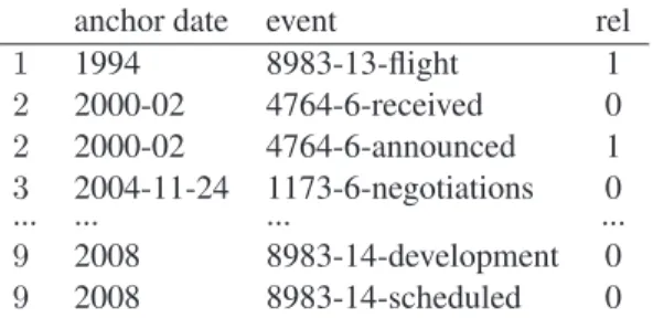 Table 1 shows some events of the timeline con- con-structed by our system for the entity Boeing 777.