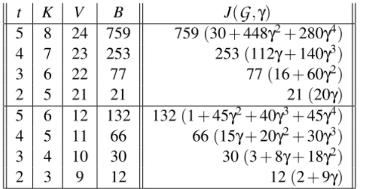Table 1: The polynomial J for graphs deduced from the Steiner systems S(8,24, 749) and S(6, 12,132)