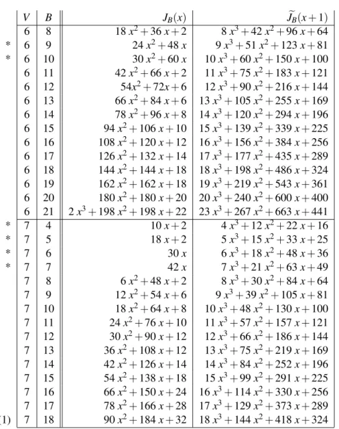 Table 2: Table of optimal polynomials for V = 6 or V = 7, and K = 3