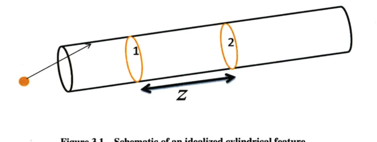 Figure  3.1  shows  a  schematic  of  an  idealized  cylindrical  feature  and  the  transport  of  the reactant  species