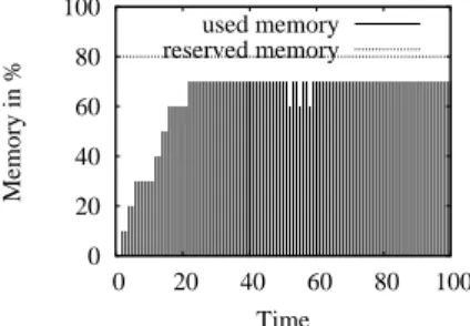 Figure 7: Memory use