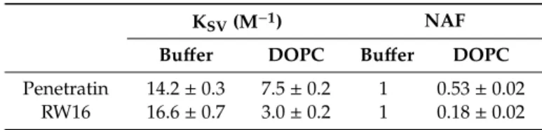 Table 1. Stern–Volmer coefficients (K SV ) determined by fluorescence quenching by acrylamide and normalized accessibility factors (NAF)