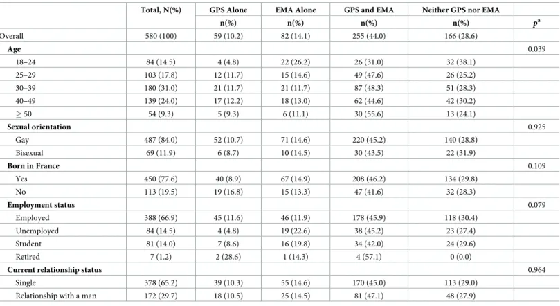 Table 1. Socio-demographic characteristics of participants according to their willingness to download different type of smartphone applications (N = 580).