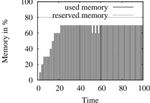 Figure 5: Memory use