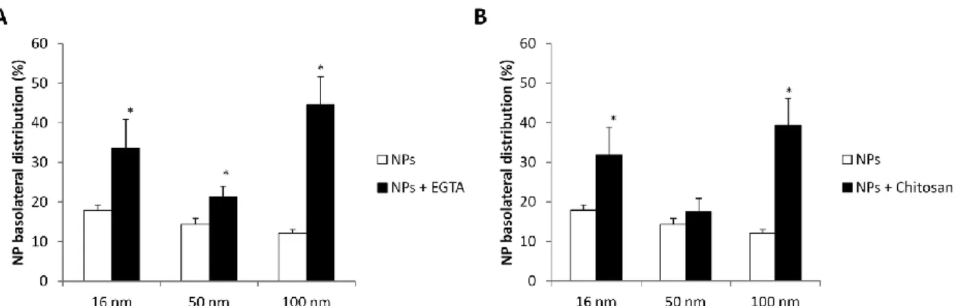 Fig. 9 Modulation of NP translocation after treatment with EGTA or chitosan. Calu-3 cells were exposed to 16, 50, 100 nm  SiO 2 -FITC-NPs at 5 μg cm −2  for 24 h