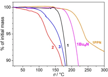 Figure 3. TGA traces for complexes 1, 2, 3, 1PPN and 1Bu 4 N, the latter complex having  first been heated to 100°C to remove the co-crystallized solvent (see ESI)