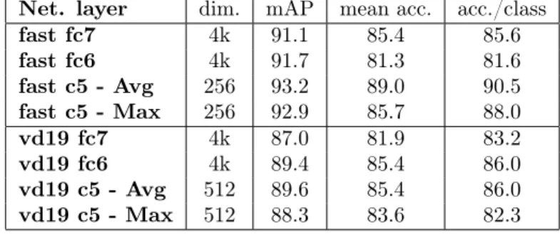 Table 2: Performance of several CNN-based features, on the FRA dataset.