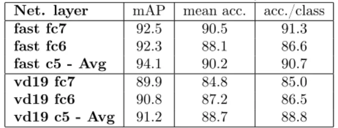 Table 3: Orientation invariance of CNN features, on the FRA dataset.