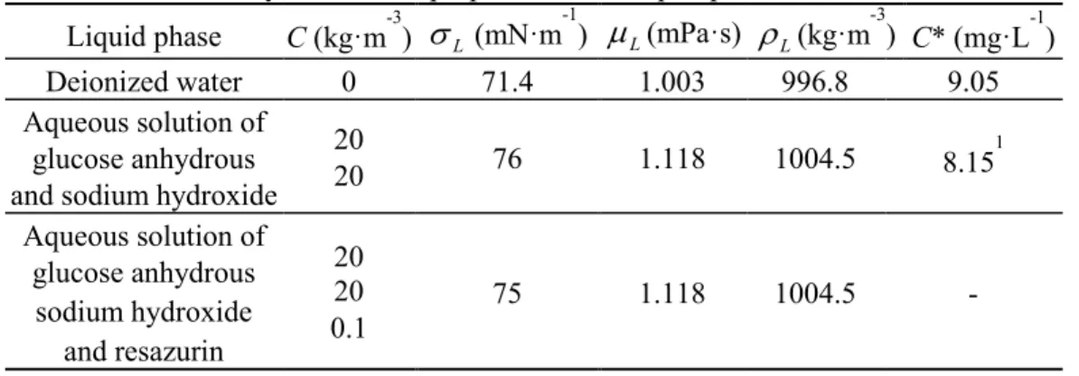Table 1  Physiochemical properties of the liquid phases at 293.15K. 