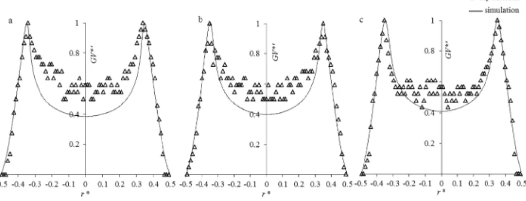 Fig. 10 Determination of the diffusion coefficient of oxygen: comparison between the experimental radial  profiles of the normalized grey values with the predicted ones for a predicted value of  equal to 3.2×10-9  m2·s-1 and for different axial positions  