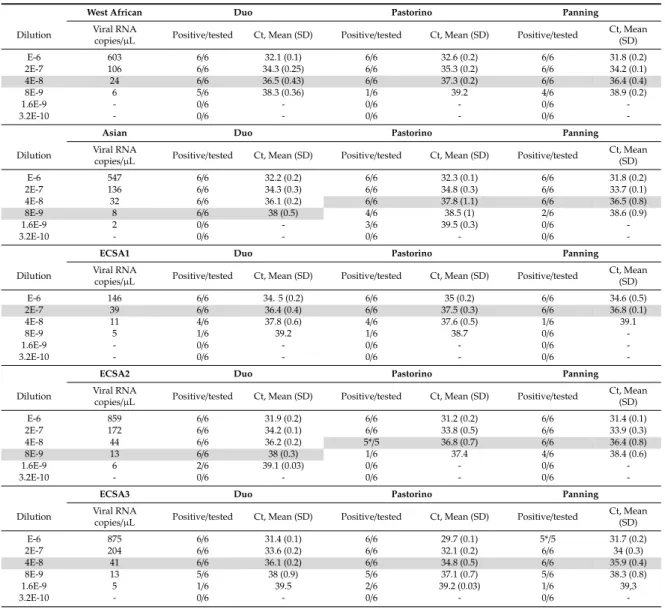 Table 3. Analytical sensitivity of Duo CHIKV RT-qPCR, Pastorino and Panning assays.