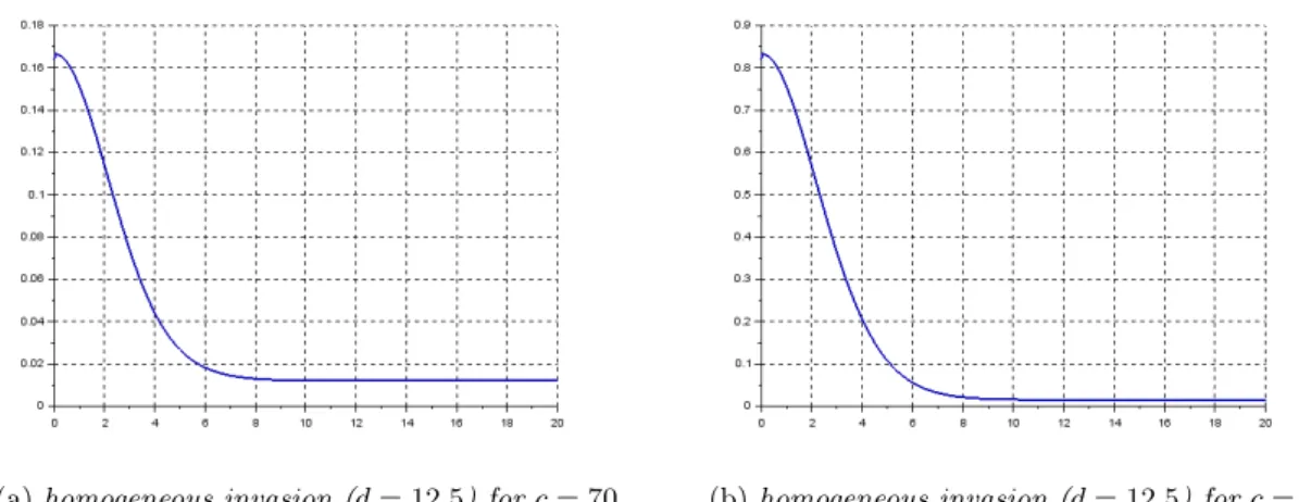 Figure 2.12: Wave speed trends for the same value for d and different production rate of lactic acid c