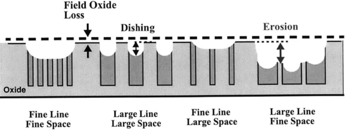 Figure  1.7:  Pattern  Dependent  Problems  of Dishing  and Erosion In Copper  CMP.