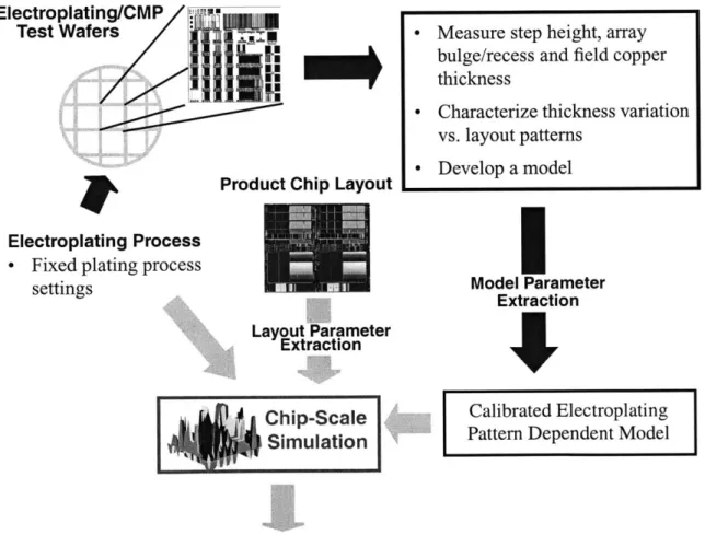 Figure 2.1:  Overall  Methodology for  Characterization  and Modeling  of Thickness  Pattern  Dependency  in Copper Electroplating